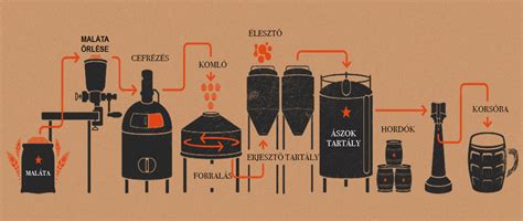 Sörfőzés folyamata