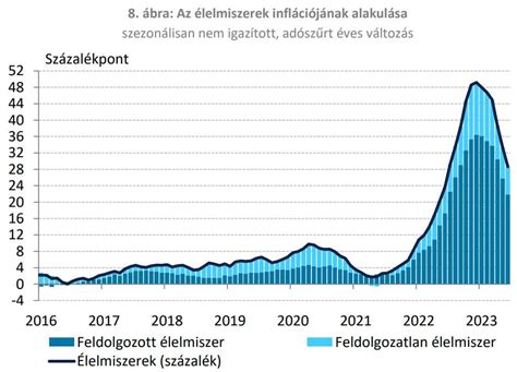 Grafikon a Folly Bt. árbevételének alakulásáról