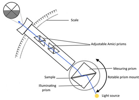 Diagram a refraktométer működési elvéről