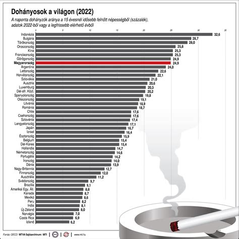 Dohányzás és alkohol társadalmi elfogadottságának összehasonlítása