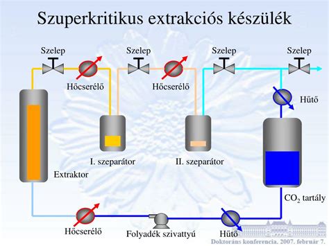 Szuperkritikus CO2 extrakciós rendszer