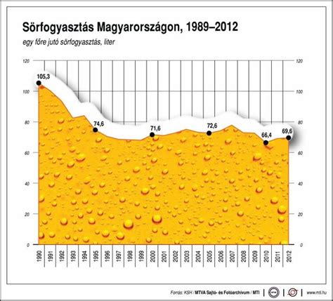 sörfogyasztás statisztikák