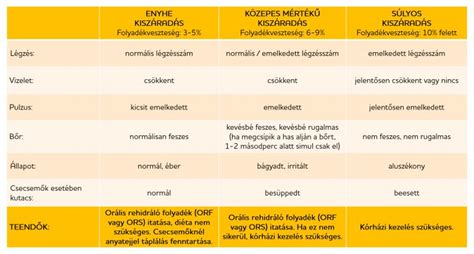 Kiszáradás tünetei