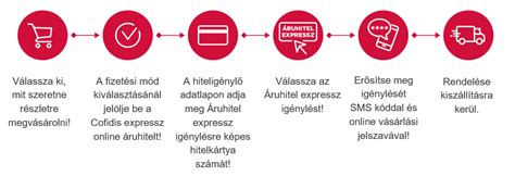 webáruház vásárlási folyamat