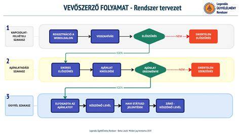 Infografika a csapoló rendszerek karbantartásáról