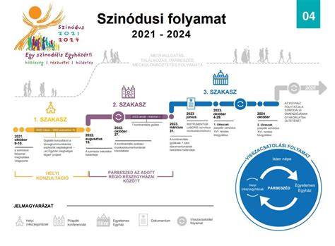 Infografika: városfejlesztési folyamat
