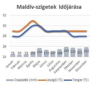 Maldív-szigetek időjárás diagram