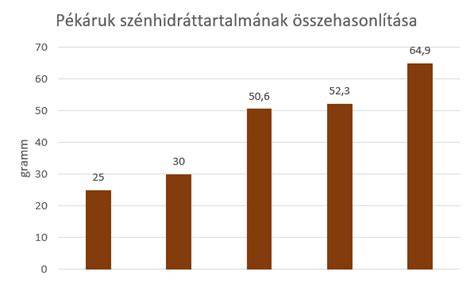 diagram a gyógyszeres kezelések összehasonlítása