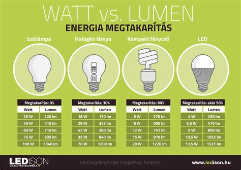 Energiatakarékos LED izzó és hagyományos izzó összehasonlítása