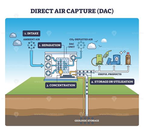 Direct Air Capture (DAC) technológia illusztrációja