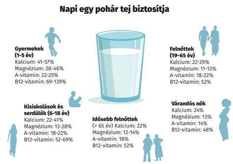 Infografika a napi ajánlott vízfogyasztásról