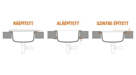 Különböző mosogató beépítési módok