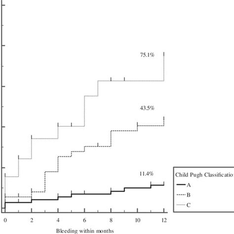 Diagram a Child-Pugh pontrendszerről