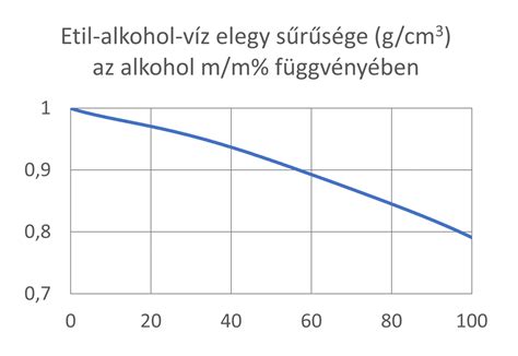 Diagram az alkohol hatásainak fokozódásáról a véralkoholszint függvényében