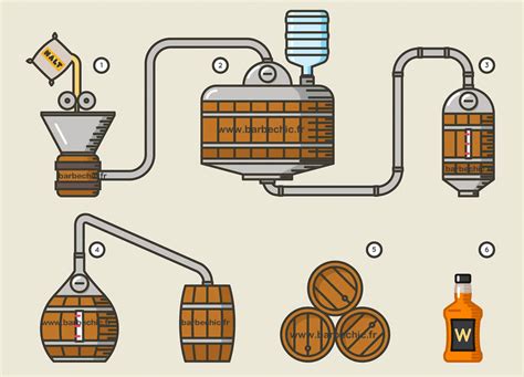 Whisky készítés folyamata