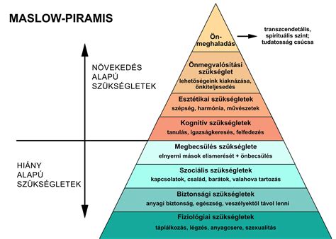 Motivációs piramis