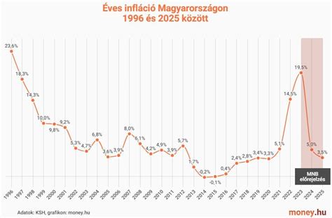 Leszokás utáni egészségjavulás grafikon