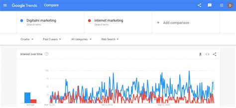 Google Trends grafikon Elf Bar keresésekre