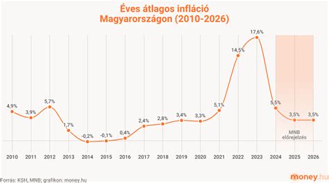Magyarország és az OECD átlagos éves alkoholfogyasztásának összehasonlítása