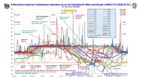 Az alkohol lebontását befolyásoló tényezők grafikonja