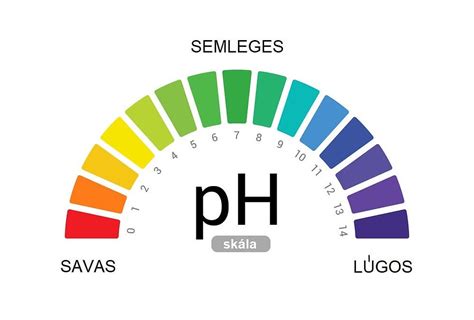 pH skála és savas/lúgos kémhatás jelölése