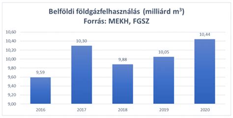 Statisztikai diagram az alkoholfogyasztásról Magyarországon