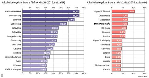 Grafikon az alkoholizmus kezelésének különböző szakaszairól