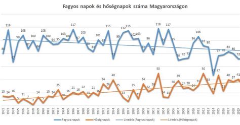 Klímaváltozás grafikon