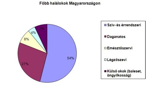 Diagram: Krónikus májbetegségekben és cirrózisban elhunytak 100.000 lakosra vetített standardizált halálozási aránya Magyarországon és néhány EU-tagállamban 1990-2020 között