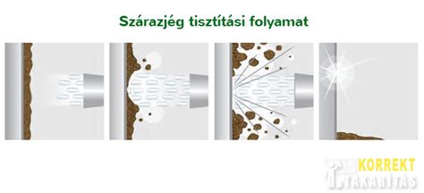 Tisztítási folyamat