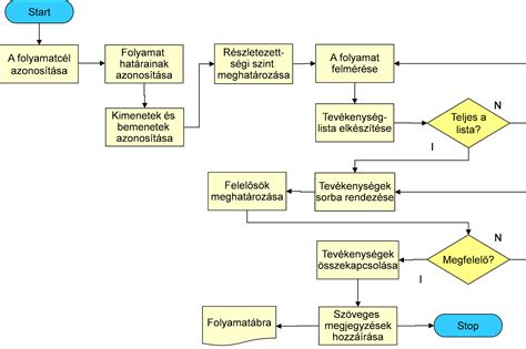 Piacfelügyeleti folyamat ábrája