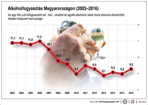 Statisztikai grafikon az alkoholfogyasztás arányának változásáról Magyarországon 2009 és 2019 között