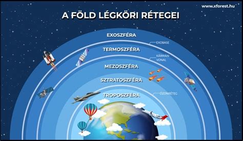 A Föld légkörének összetétele