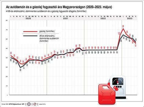 városi üzemanyag-fogyasztás diagram