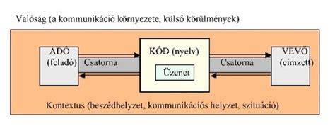 fenntartható kommunikációs keretrendszer ábrája