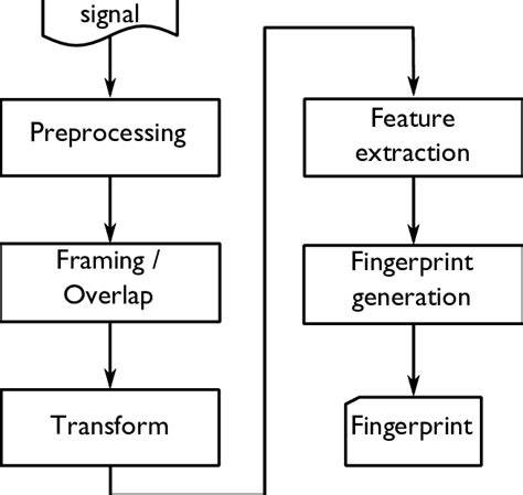 fingerprinting folyamat diagram