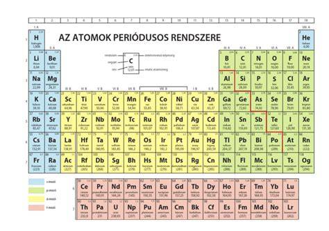 Csapformák és metszési elemek ábrája