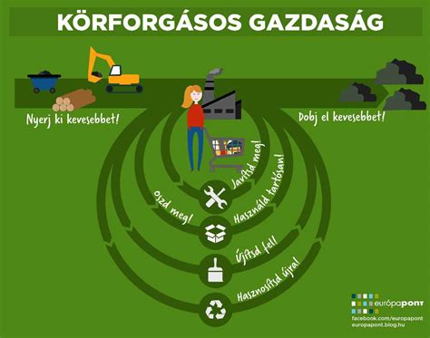 A körforgásos anyagfelhasználás aránya az EU-ban