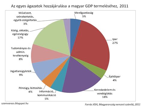 gazdasági kiadások és finanszírozás vizuális diagram