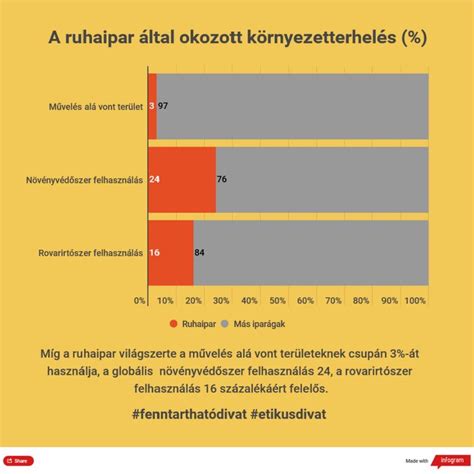 Infografika a fenntartható csokoládé beszerzésről