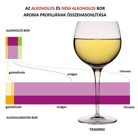 alkoholtartalom és összetevők vizualizációja