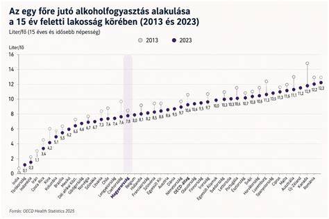Kockázatos alkoholfogyasztás vizualizáció
