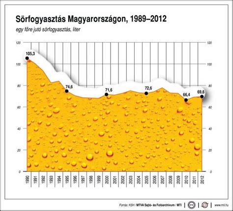 Infografika a sörfogyasztás trendjeiről