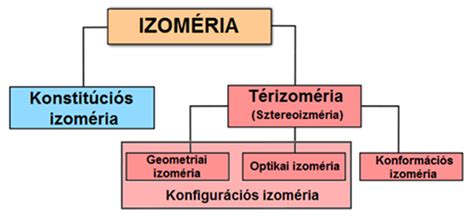 geometriai izoméria diagram