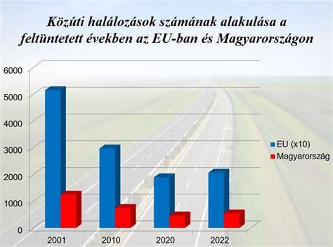 tömegközlekedés és közúti közlekedésbiztonság grafikon