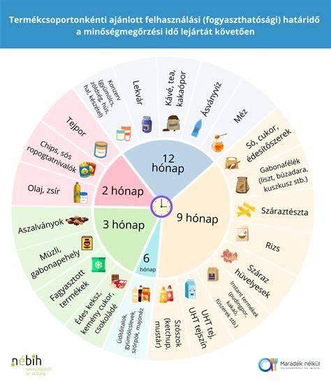 kép a minőségmegőrzési idő fogalmairól