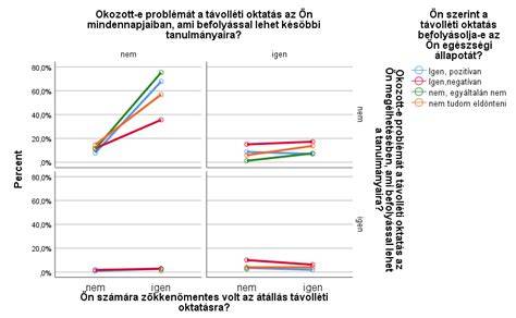 tanulmányi diagram a cukortartalom méréséről