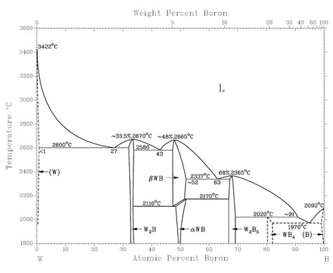 Hőmérséklet-szabályozás diagram bor tárolásához