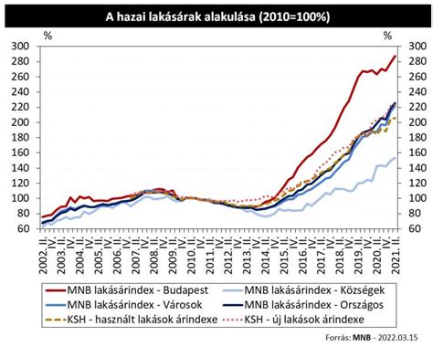 Árak alakulása 1990-2024 között