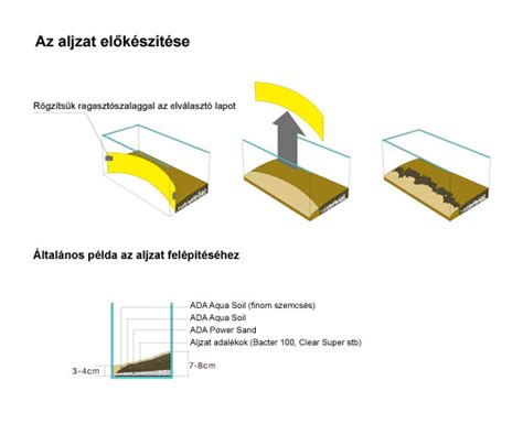 Akváriumi aljzat rétegzése